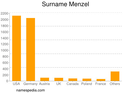 nom Menzel