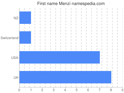 prenom Menzi