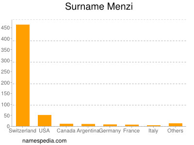 Familiennamen Menzi