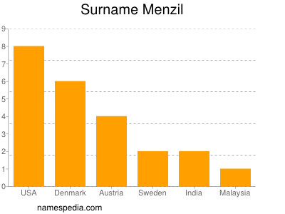 Familiennamen Menzil