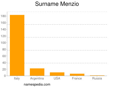 Familiennamen Menzio