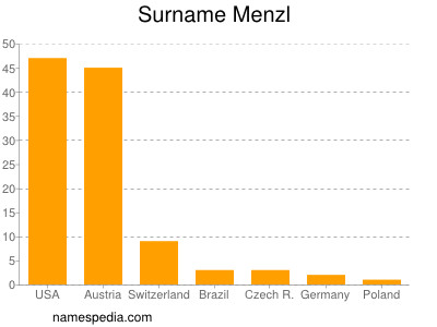 Surname Menzl