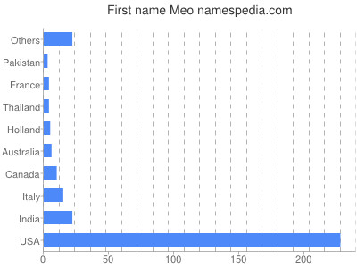 Vornamen Meo