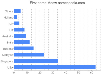 prenom Meow
