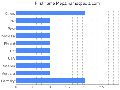 Given name Mepa