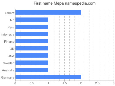 prenom Mepa