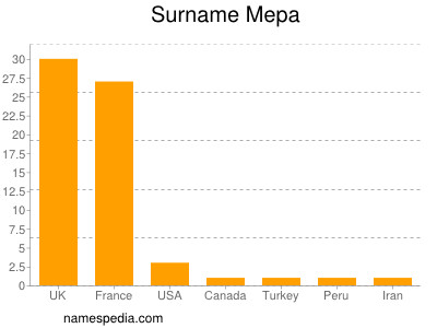 Familiennamen Mepa