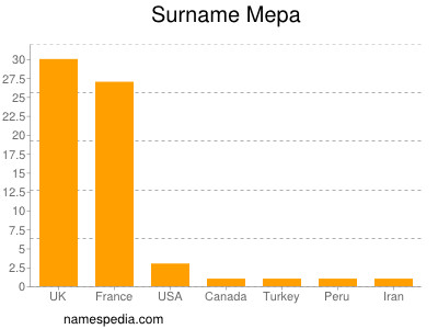 nom Mepa