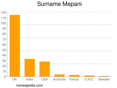 Familiennamen Mepani