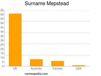 Familiennamen Mepstead