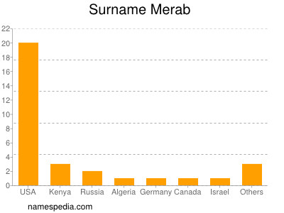 Familiennamen Merab