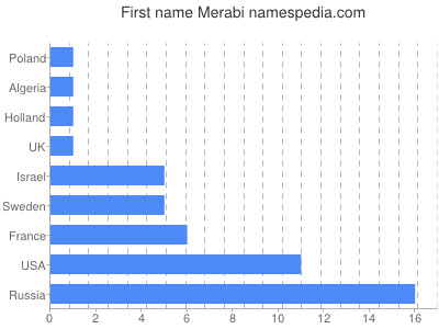 Vornamen Merabi