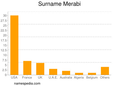 nom Merabi