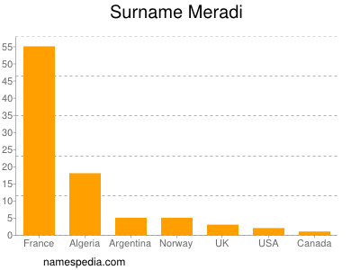 Surname Meradi