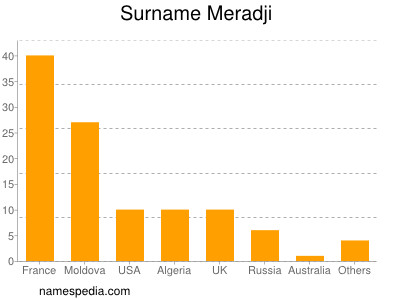 Surname Meradji