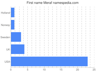 Vornamen Meraf