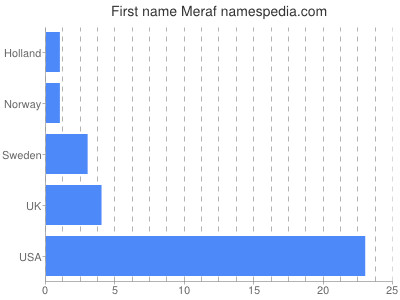 prenom Meraf