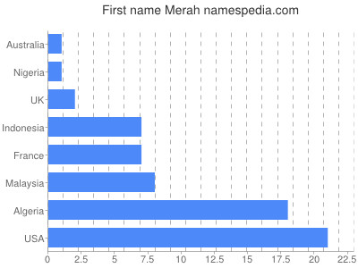 Given name Merah