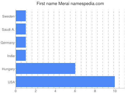 Vornamen Merai