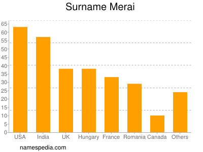 Surname Merai