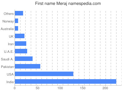 Given name Meraj