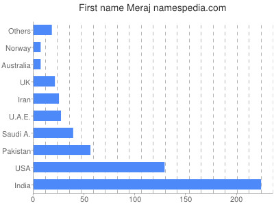 prenom Meraj