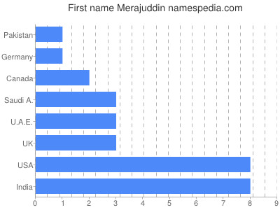 Given name Merajuddin