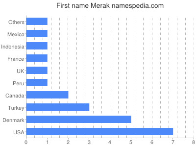 Given name Merak