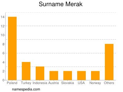 Familiennamen Merak