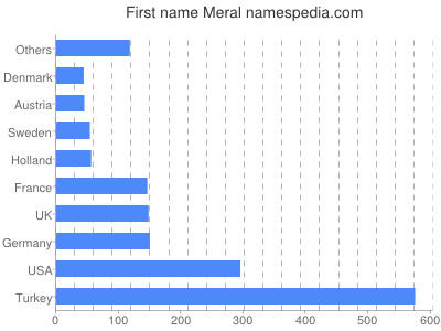 Given name Meral