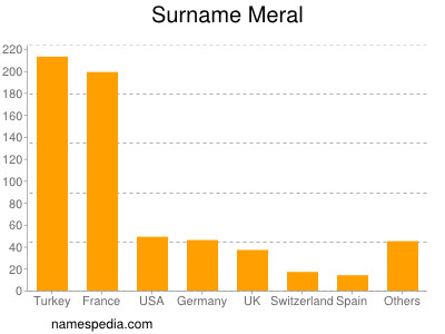 Surname Meral