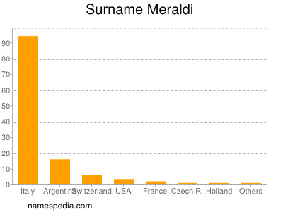 Surname Meraldi