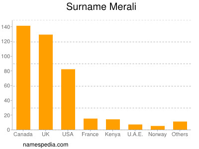 Surname Merali