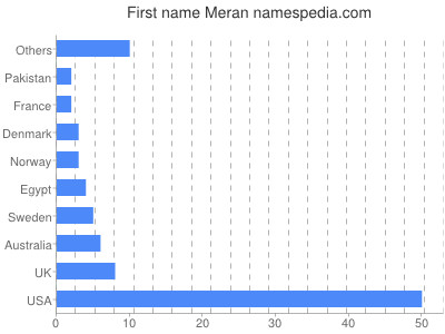 Vornamen Meran