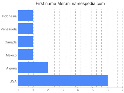 prenom Merani