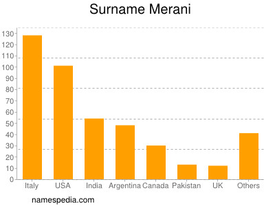 Surname Merani