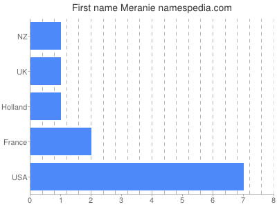 prenom Meranie