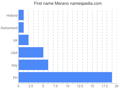 Vornamen Merano