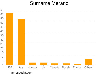 Familiennamen Merano