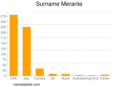 Surname Merante