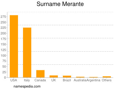 Familiennamen Merante