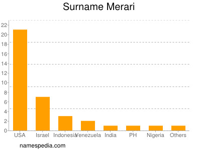 Surname Merari