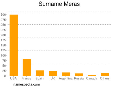 Surname Meras