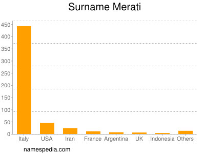 Familiennamen Merati