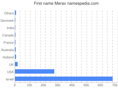 prenom Merav