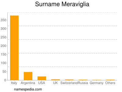 Surname Meraviglia