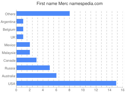 prenom Merc