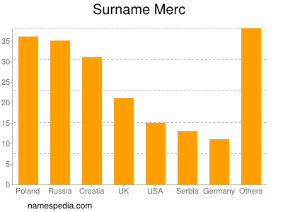 Familiennamen Merc