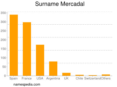 Familiennamen Mercadal