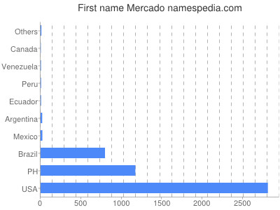 Given name Mercado